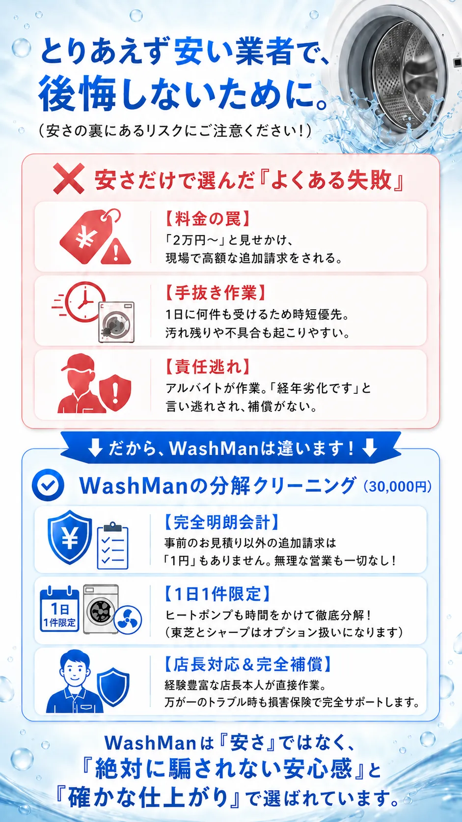 ドラム式洗濯機クリーニングを安さだけで選ぶリスクと失敗例（高額な追加請求・手抜き作業・責任逃れ）。WashMan（ウォッシュマン）が選ばれる理由である、完全明朗会計（30,000円）・1日1件限定のヒートポンプ徹底分解・店長直接対応と損害保険完備の安心サポートについて。