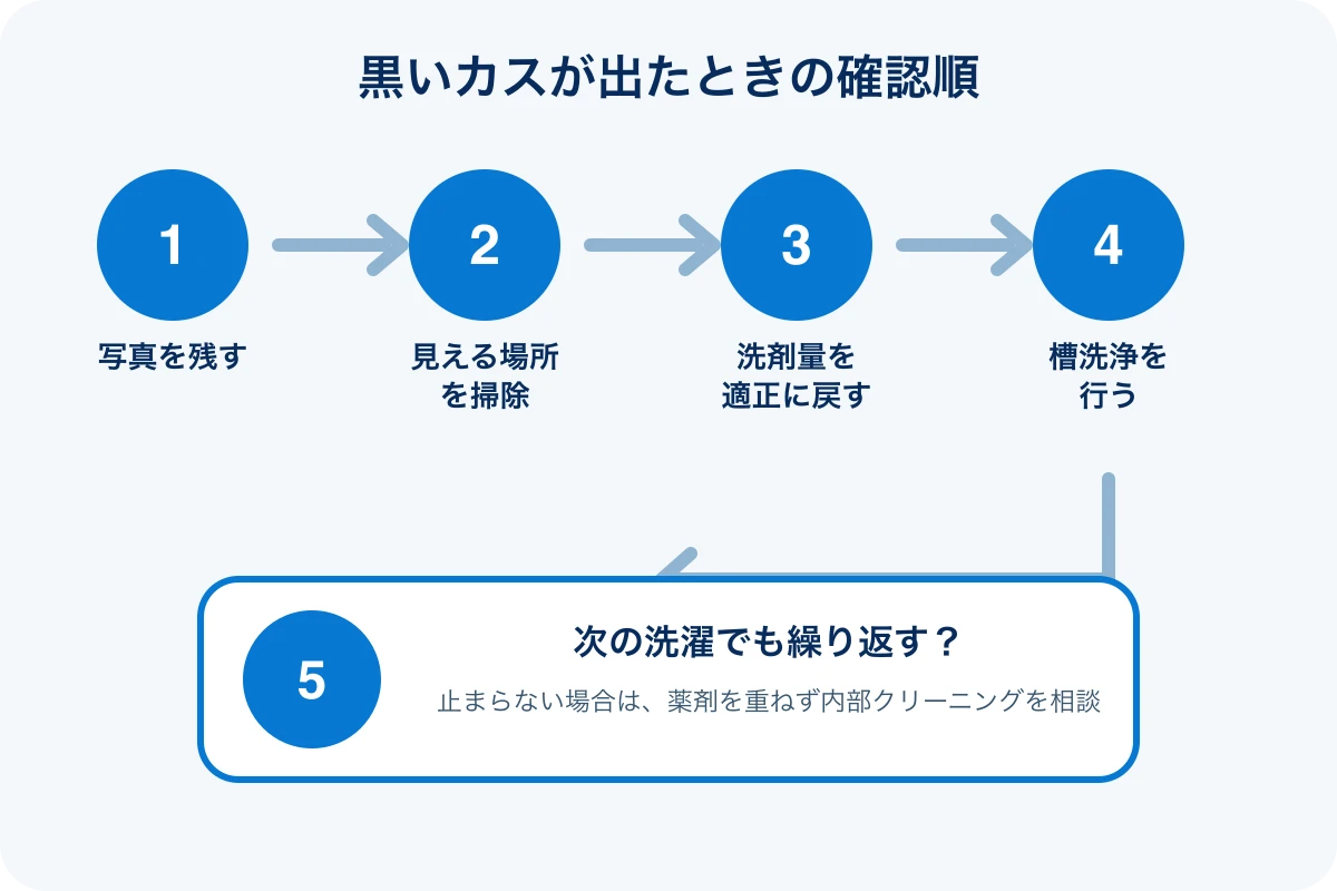 黒いカスが出たときにパッキン、フィルター、洗剤量、槽洗浄の順で確認する図