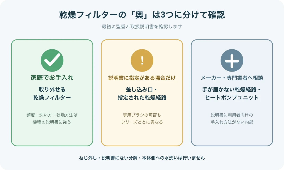 家庭で掃除する乾燥フィルター、説明書に指定がある場合だけ触る差し込み口と乾燥経路、専門家へ相談する内部の3区分