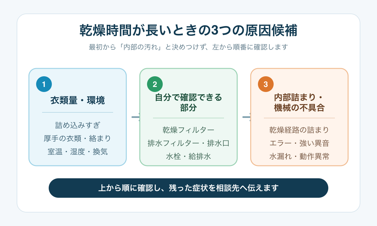 乾燥時間が長い原因を、衣類量と環境、自分で確認できる部分、内部詰まりと不具合の3つに分けた図