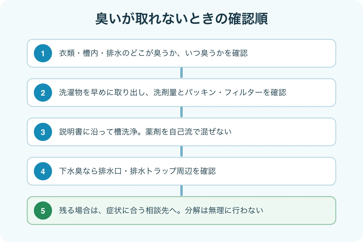 ドラム式洗濯機の臭いが取れないときに確認する順番を5段階で示した図