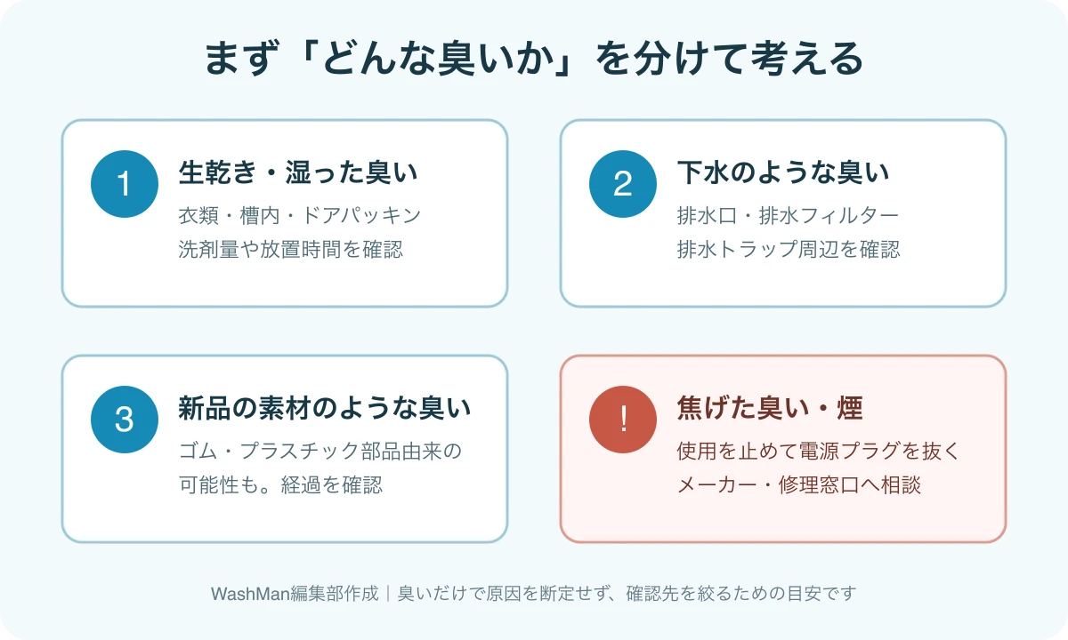 生乾き臭、下水臭、新品の素材臭、焦げた臭いの4種類から確認場所を分ける図