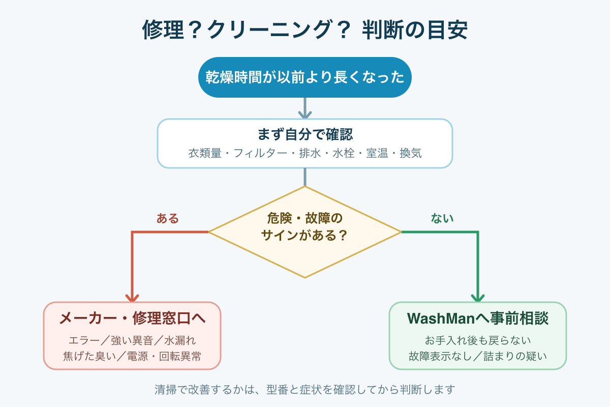 乾燥不良時にメーカー修理とWashManへの清掃相談を分ける判断フロー