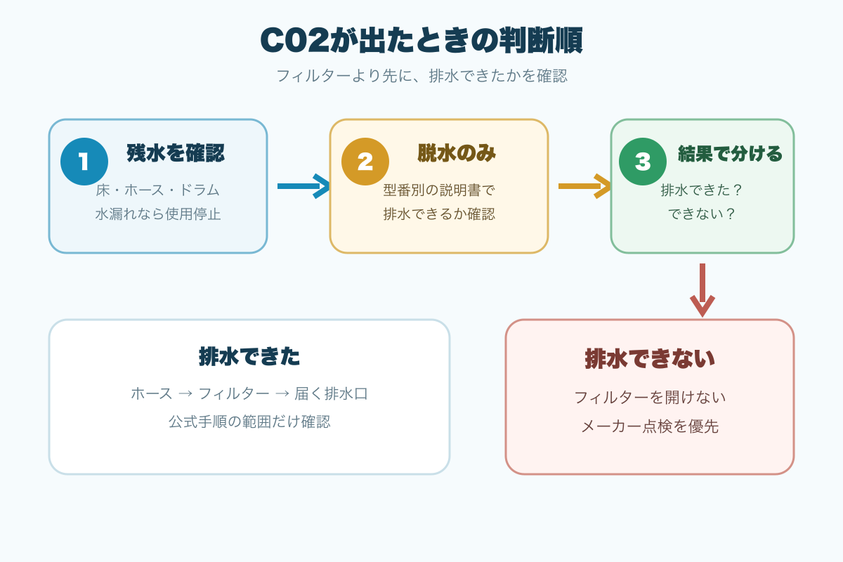 日立ドラム式洗濯機でC02が出たときに残水確認と脱水のみの結果で行動を分ける流れ