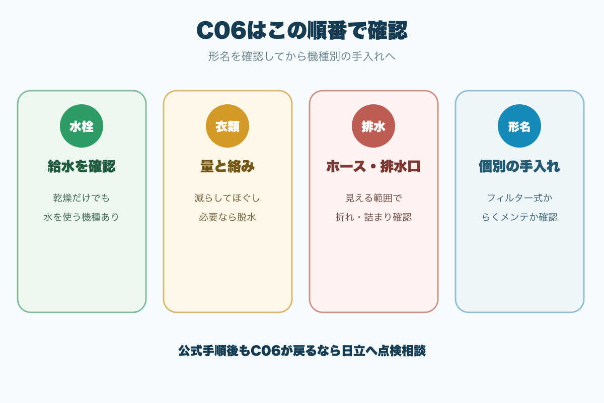 日立C06で水栓から衣類と排水と形名別手入れを確認する流れ