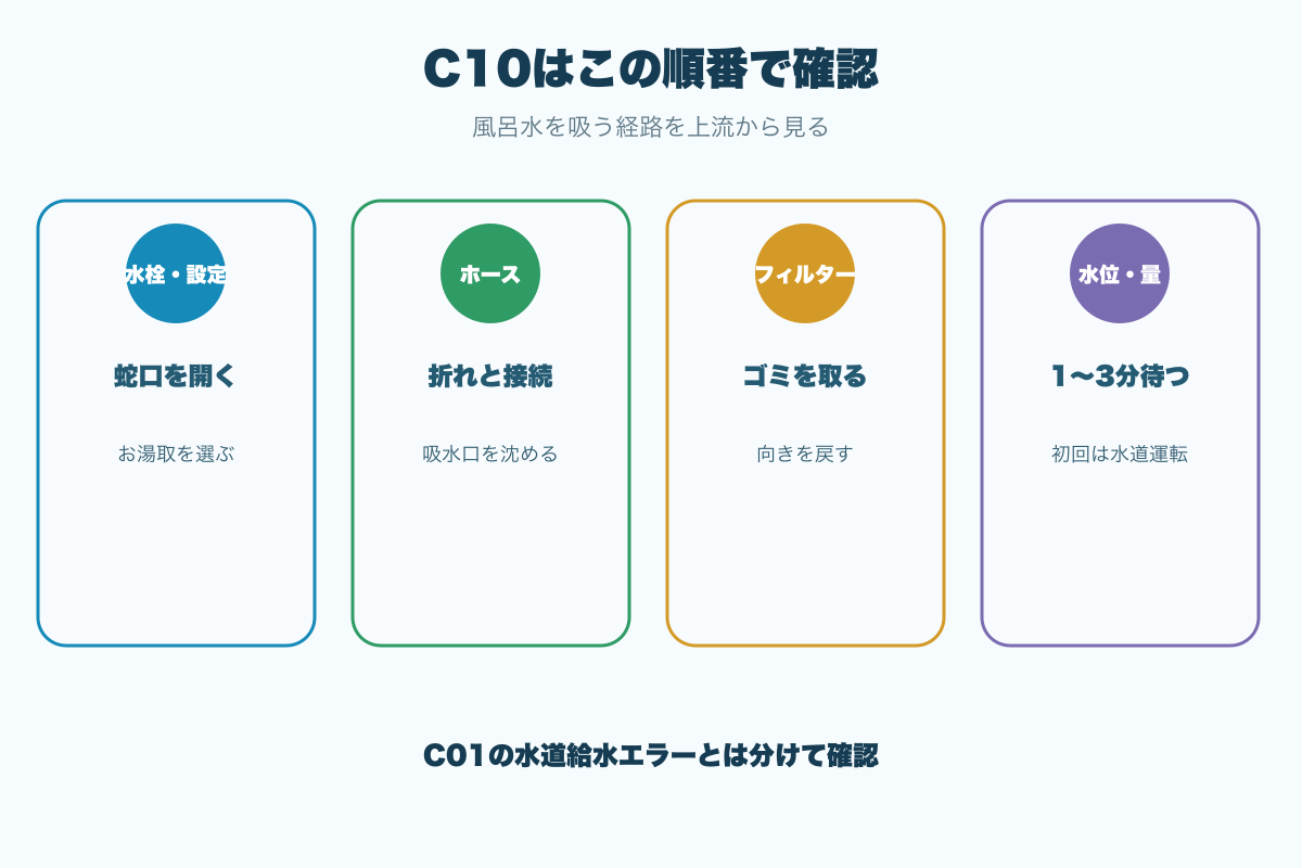 C10が出たときの確認順