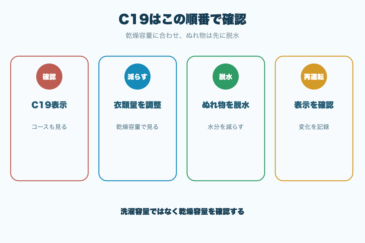 C19が出たときの確認順