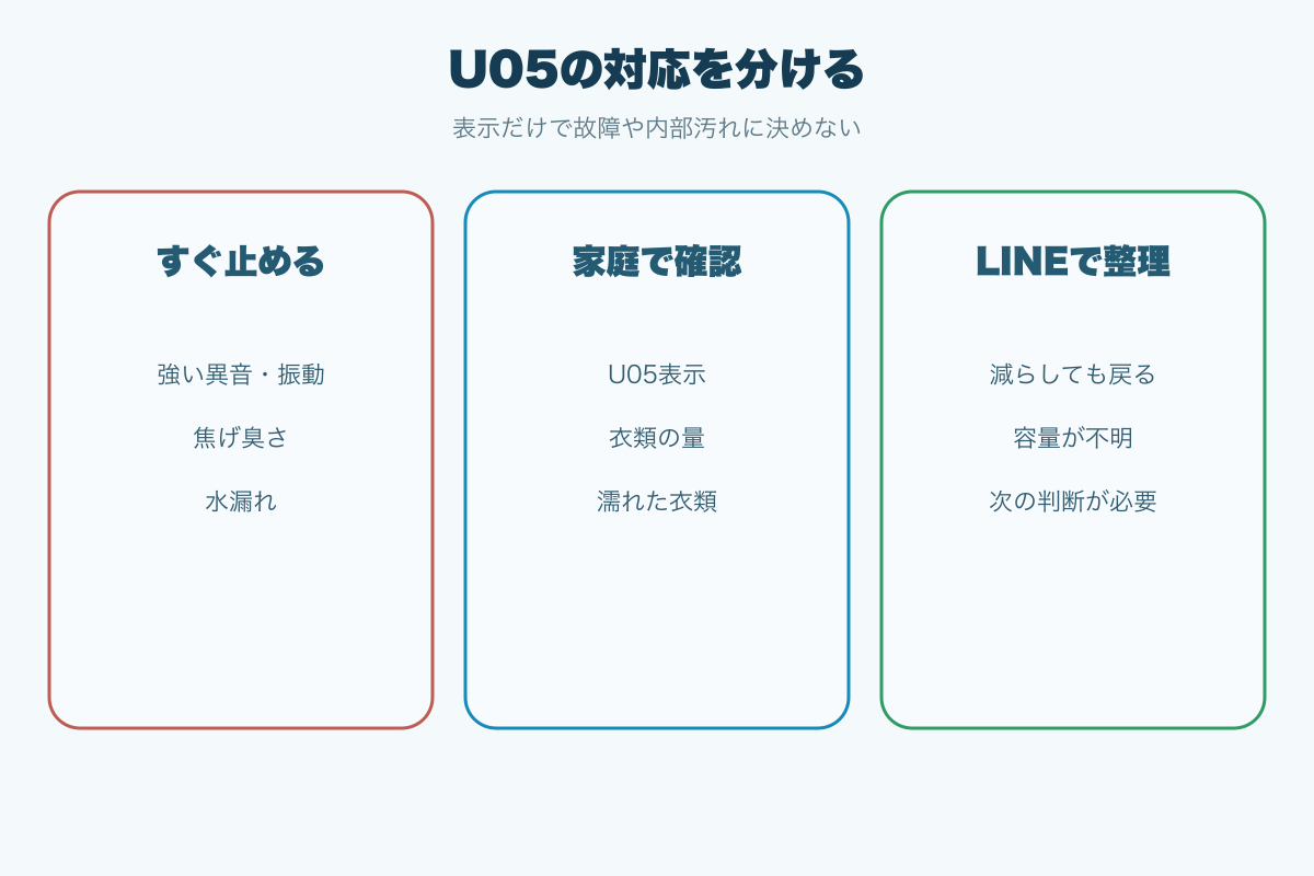 U05で運転停止と家庭確認とLINE相談を分ける