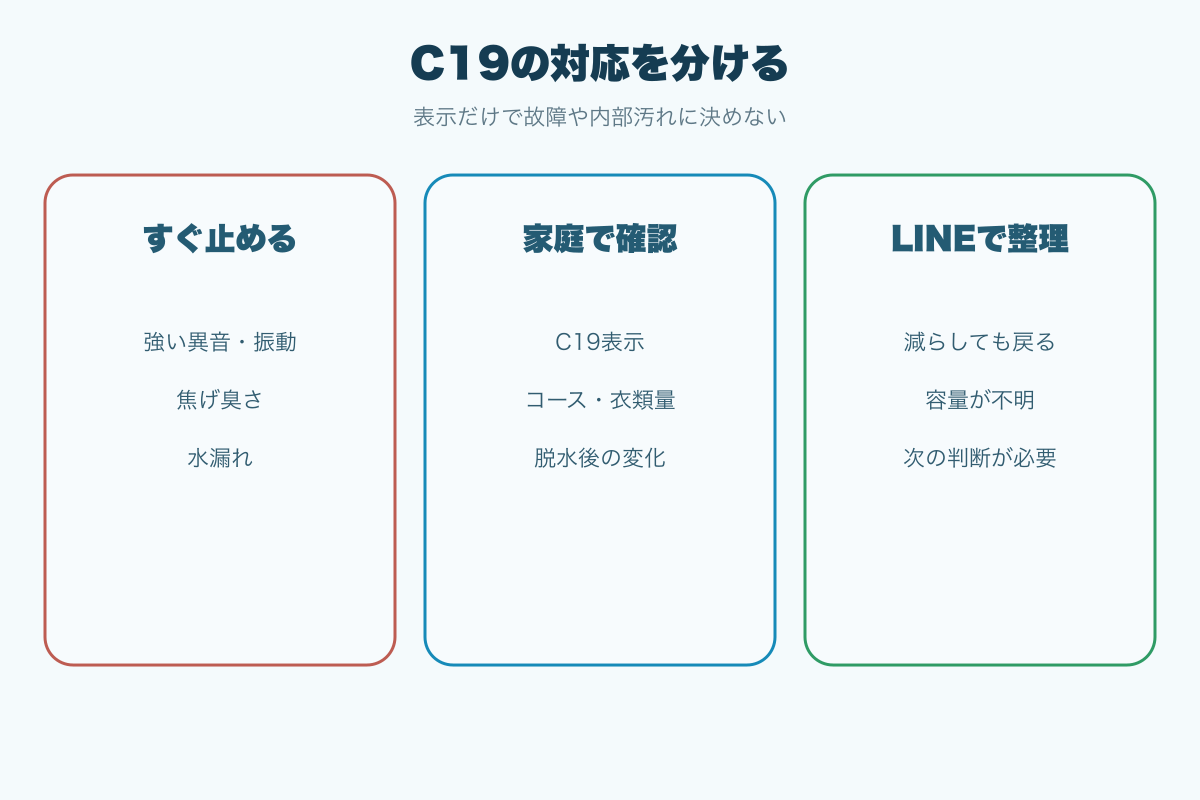 C19で運転停止と家庭確認とLINE相談を分ける