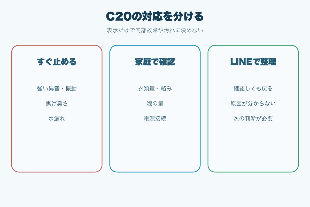 C20で運転停止と家庭確認とLINE相談を分ける