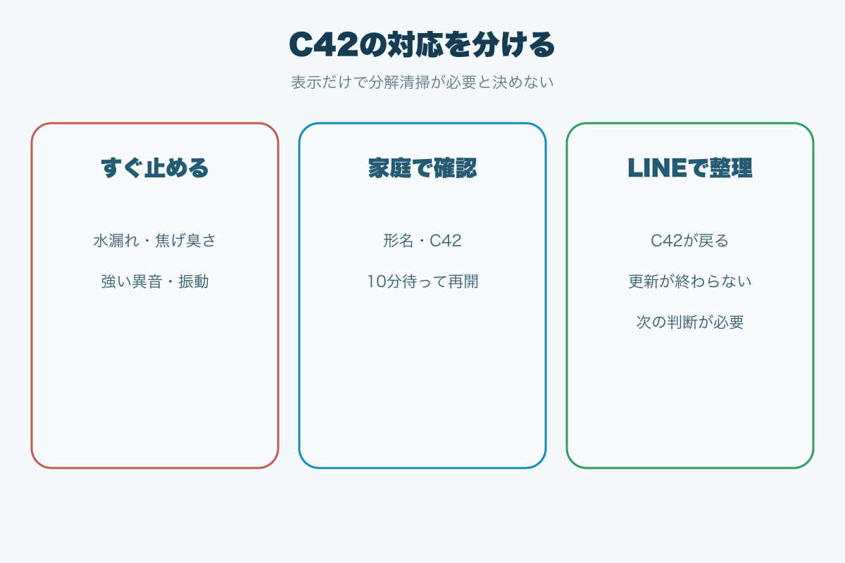 C42で停止と家庭確認とLINE相談を分ける