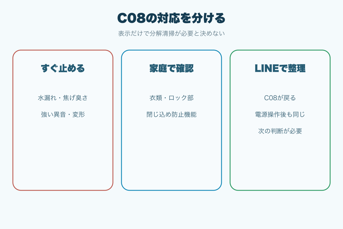 C08で停止と家庭確認とLINE相談を分ける
