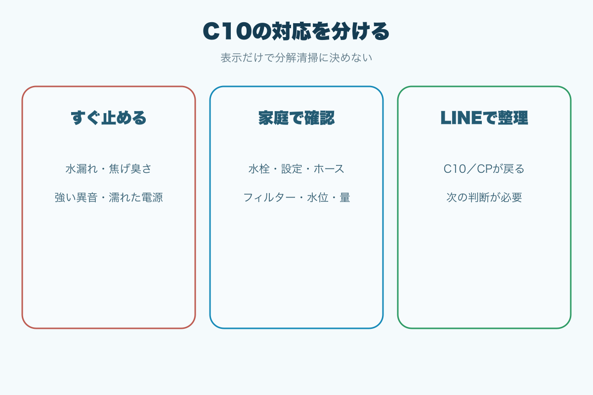 C10で停止と家庭確認とLINE相談を分ける