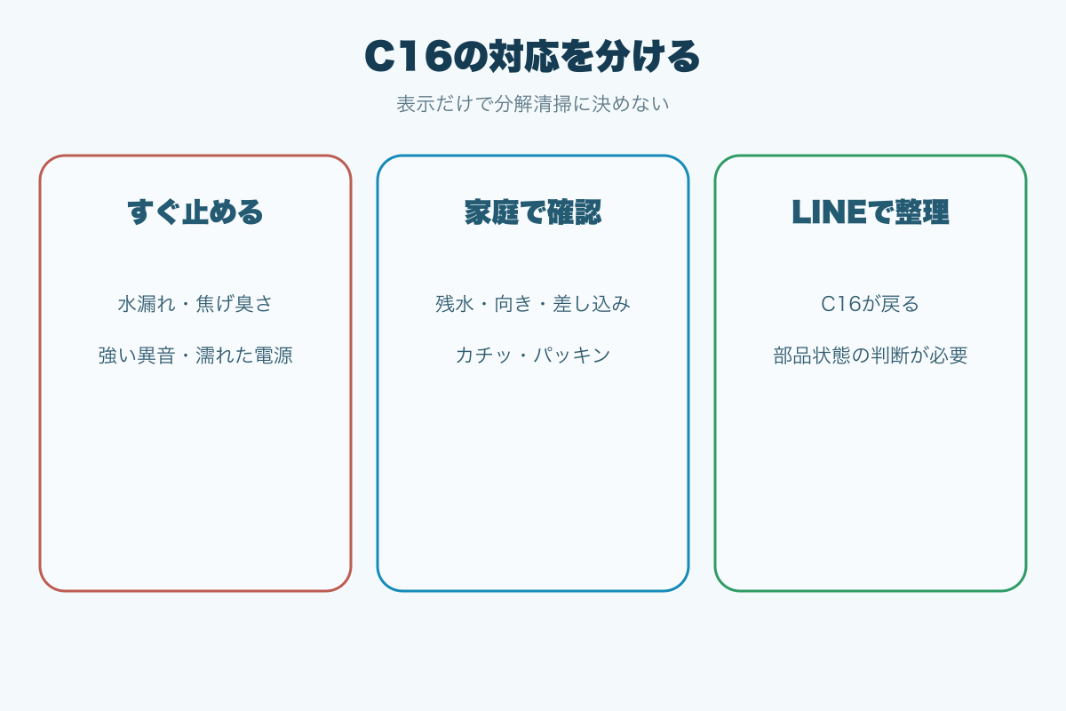 C16で停止と家庭確認とLINE相談を分ける