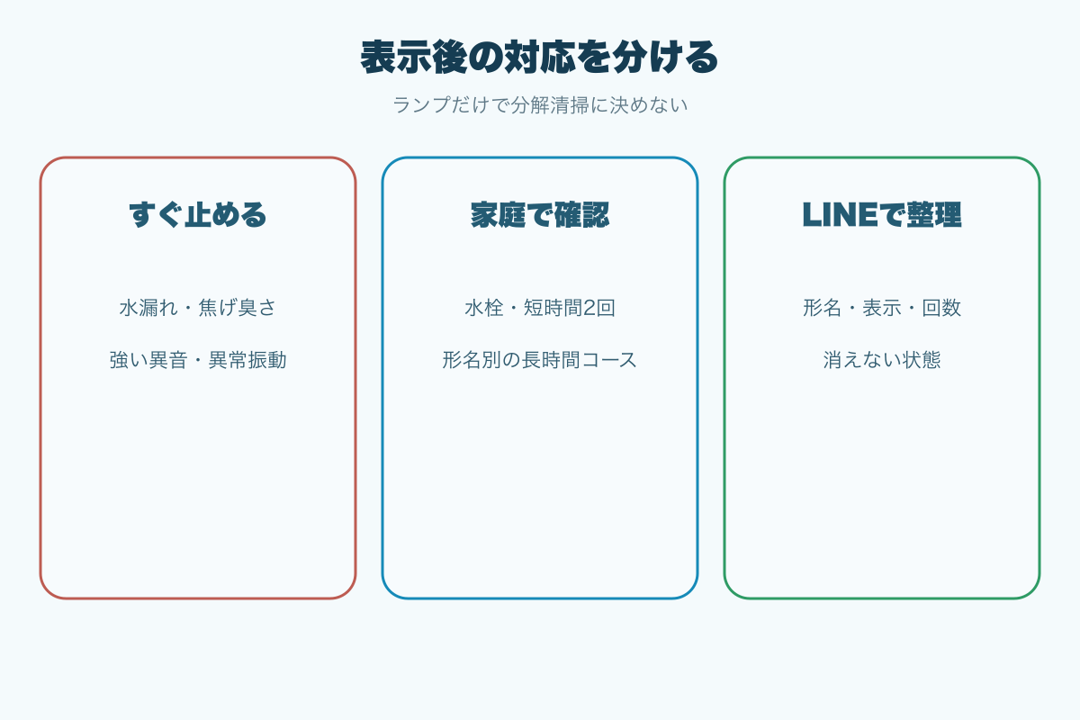 槽洗い表示で停止と家庭確認とLINE相談を分ける
