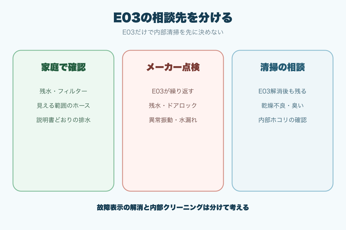 シャープE03で家庭確認とメーカー点検と清掃相談を分ける基準