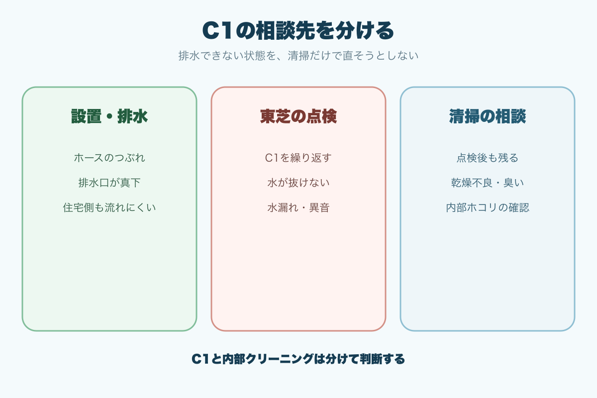 東芝C1で設置排水とメーカー点検と清掃相談を分ける基準