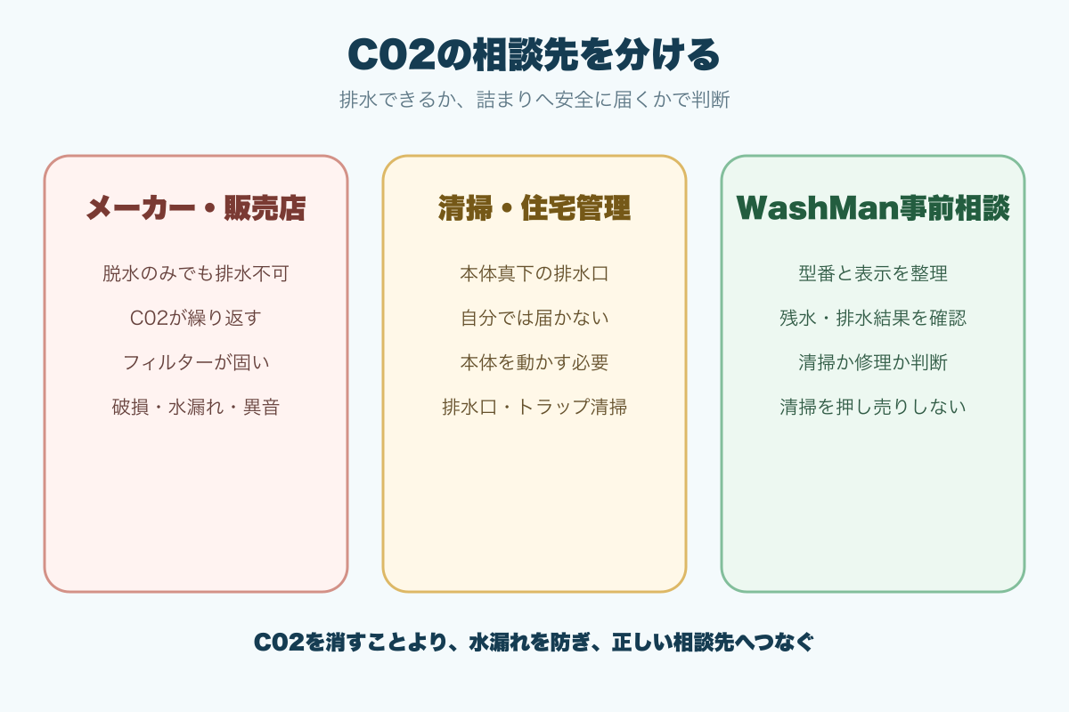 C02表示後にメーカー、清掃業者や住宅管理会社、WashManへの相談を分ける基準
