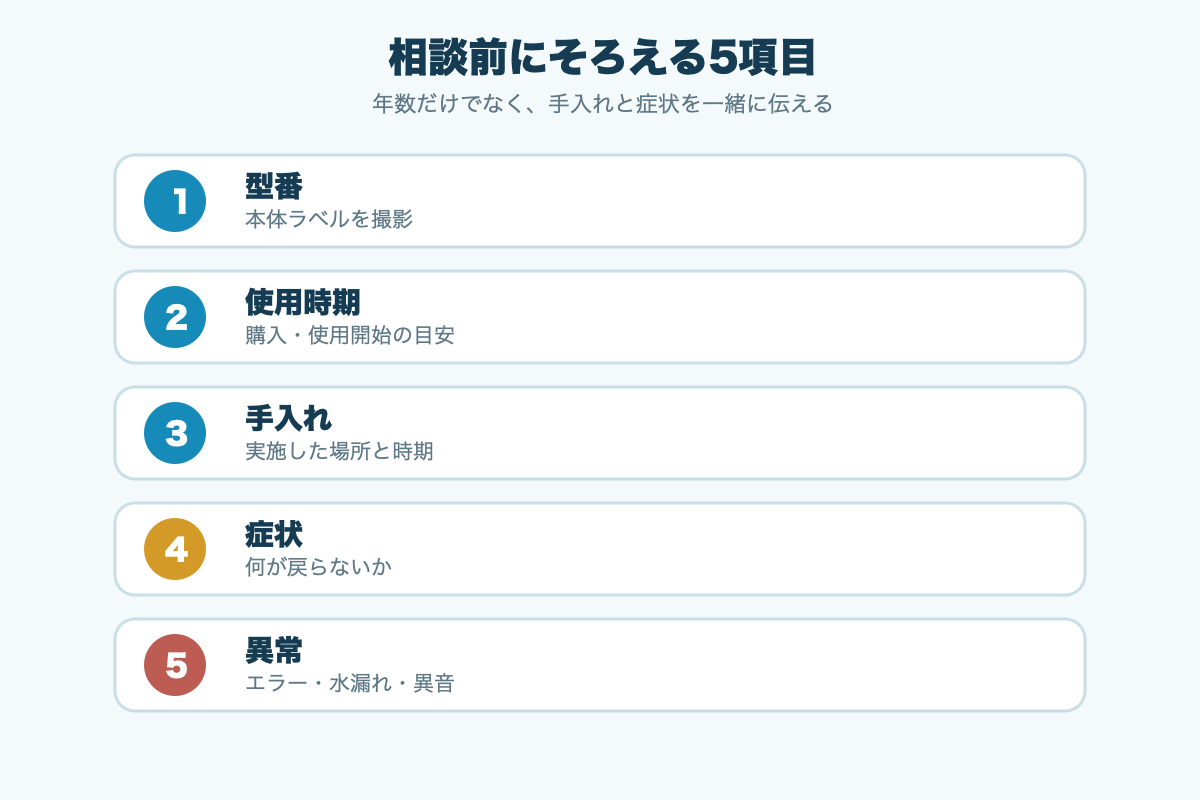 相談前に型番、使用時期、手入れ、症状、異常を確認するチェックリスト