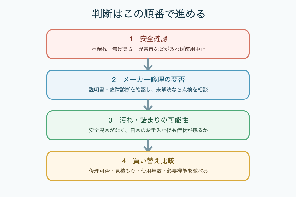 安全確認、メーカー修理の要否、汚れや詰まりの可能性、買い替え比較の4段階