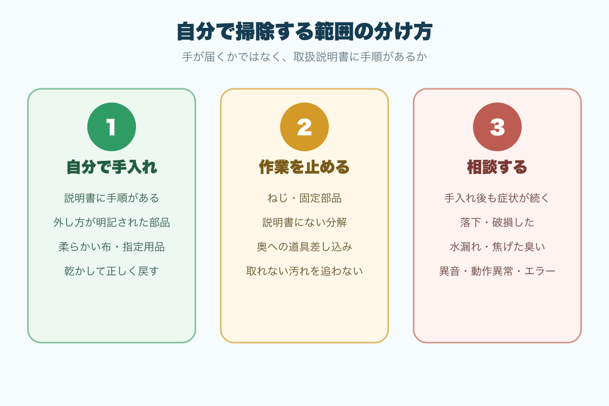 ドラム式洗濯機の掃除を自分で手入れ、作業停止、相談の3区分で示した図