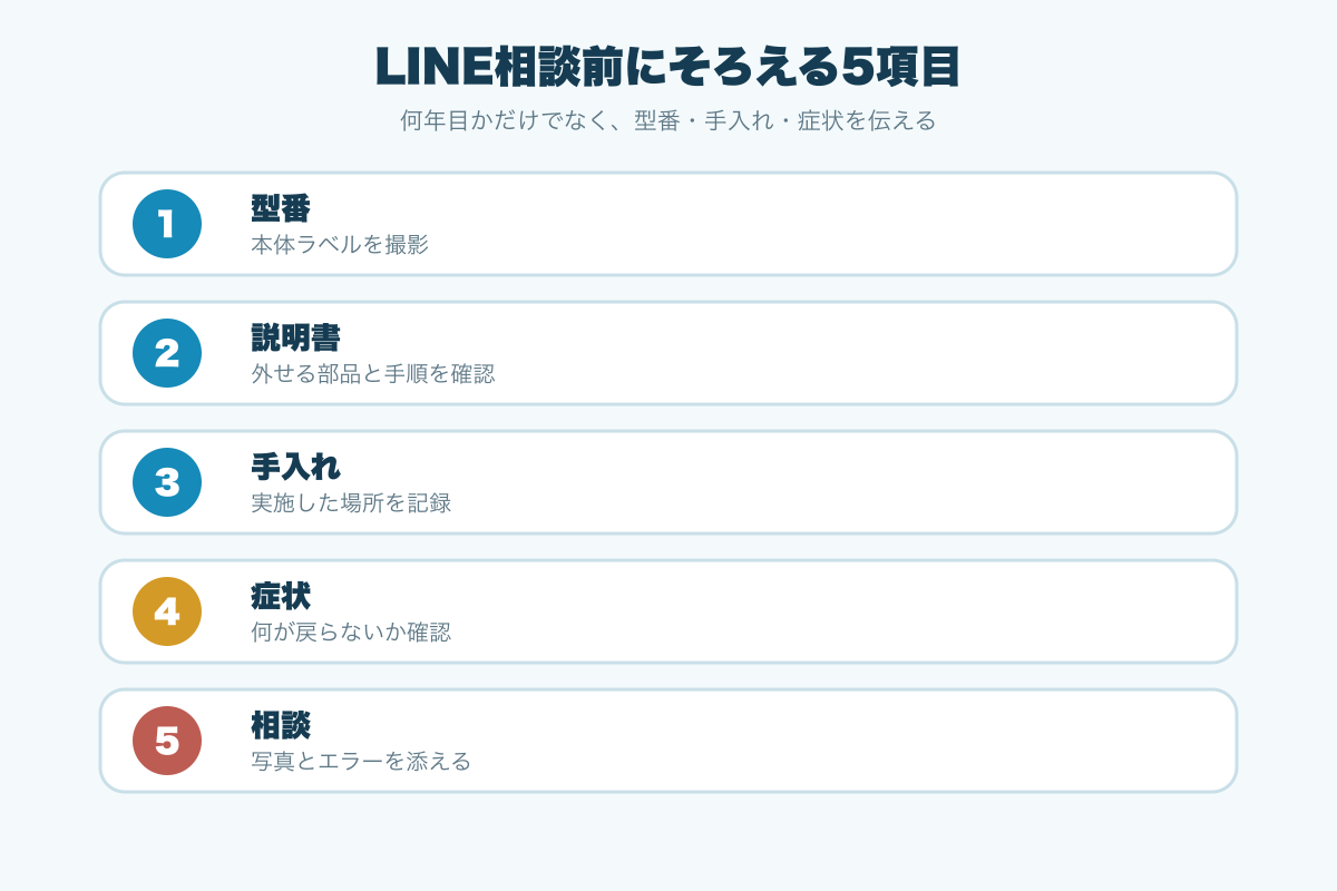 LINE相談前に型番、説明書、手入れ、症状、写真をそろえるチェックリスト