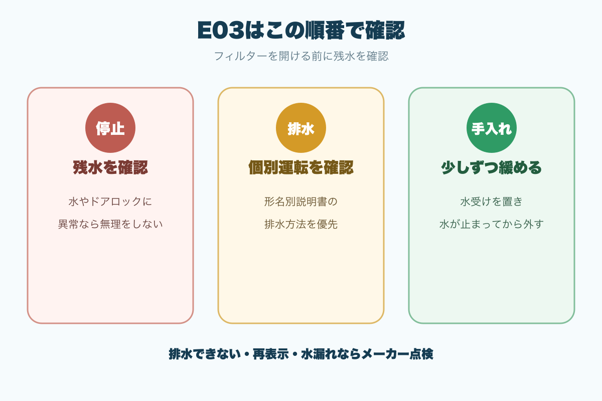 シャープE03で残水確認から排水とフィルター手入れを行う流れ