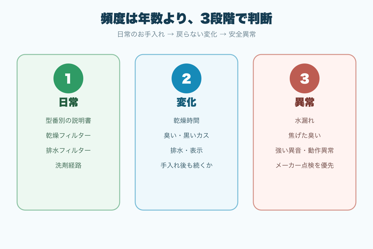 クリーニングの頻度を日常、変化、異常の3段階で判断する図