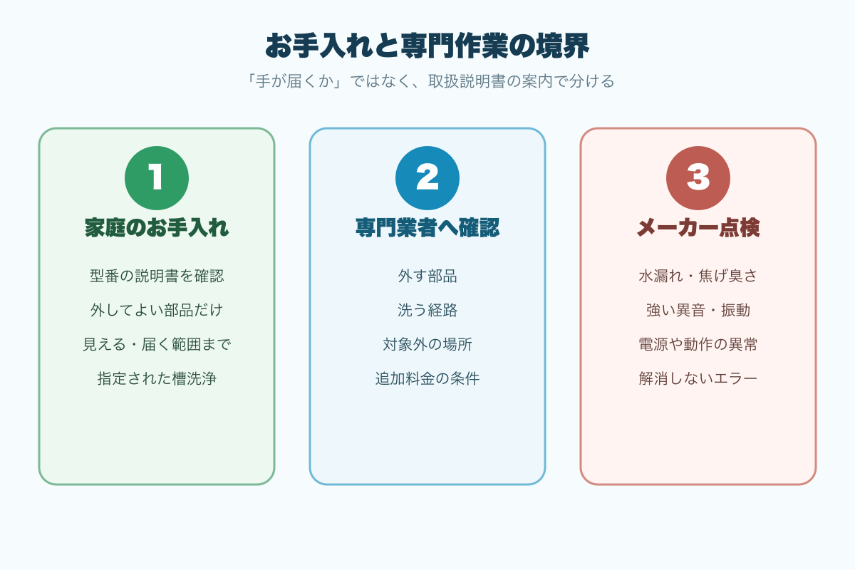 家庭のお手入れ、専門業者へ確認する作業、メーカー点検を3区分で示した図