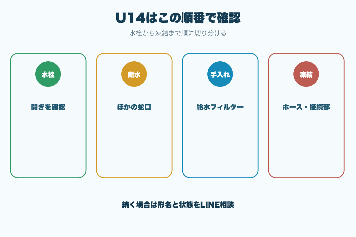 U14はこの順番で確認