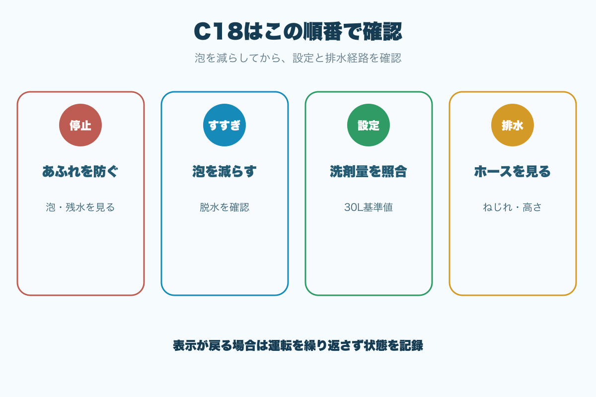 C18が出たときの確認順