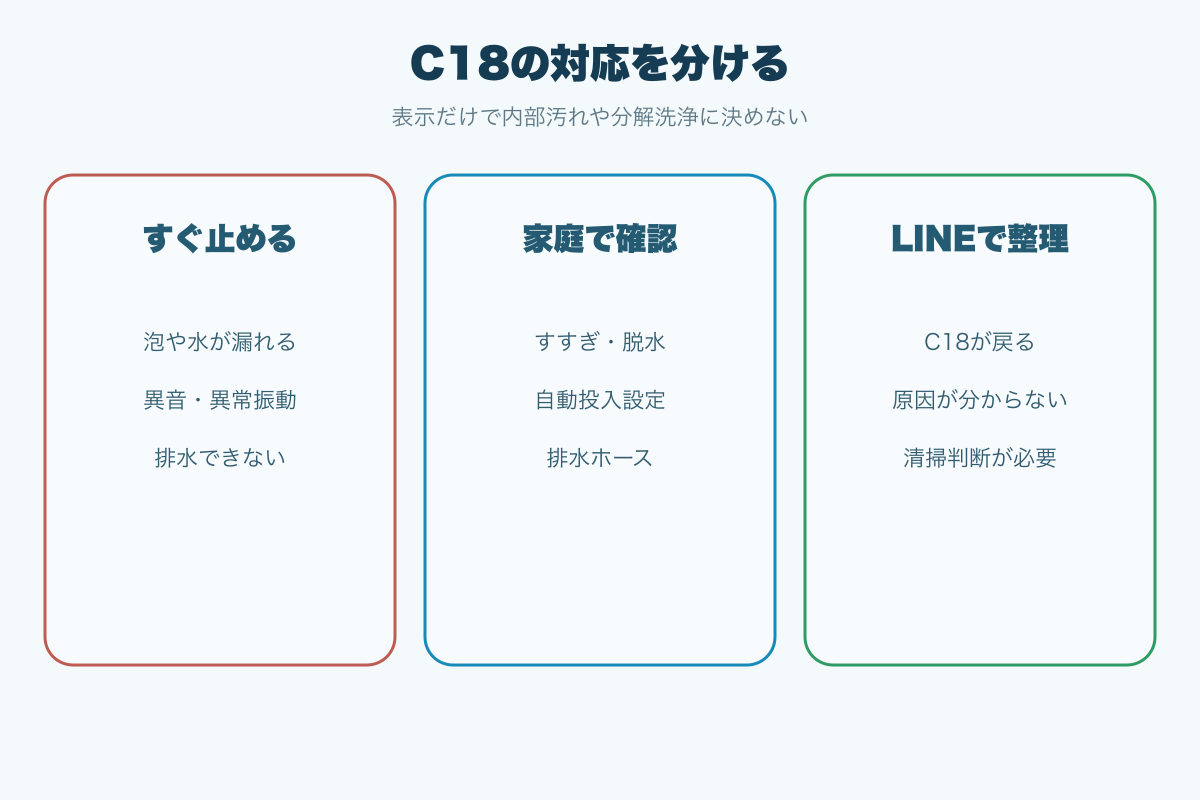 C18で運転停止と家庭確認とLINE相談を分ける