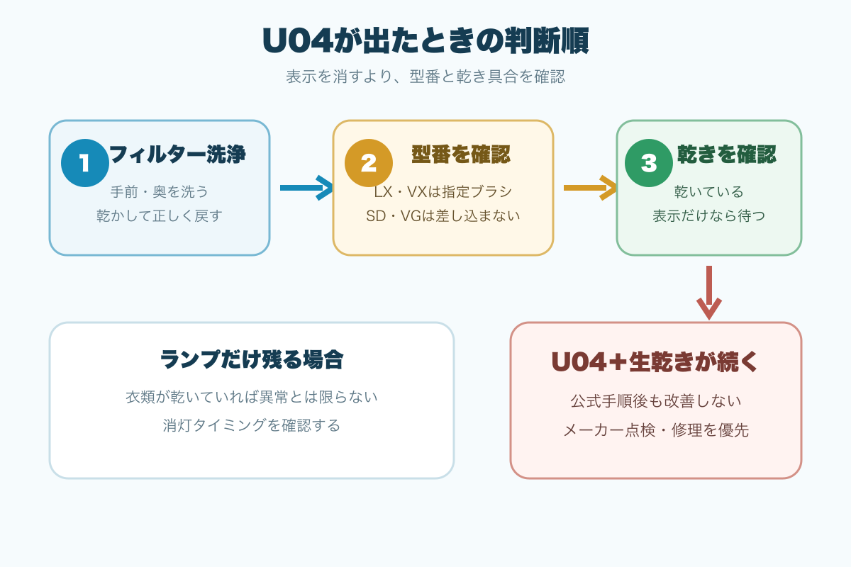 Panasonicドラム式洗濯機でU04が出たときのフィルター洗浄、型番確認、乾き具合確認の流れ