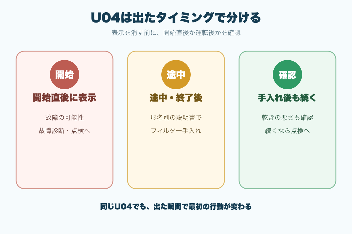 シャープのU04が開始直後か途中終了後かで故障診断とフィルター手入れを分ける流れ