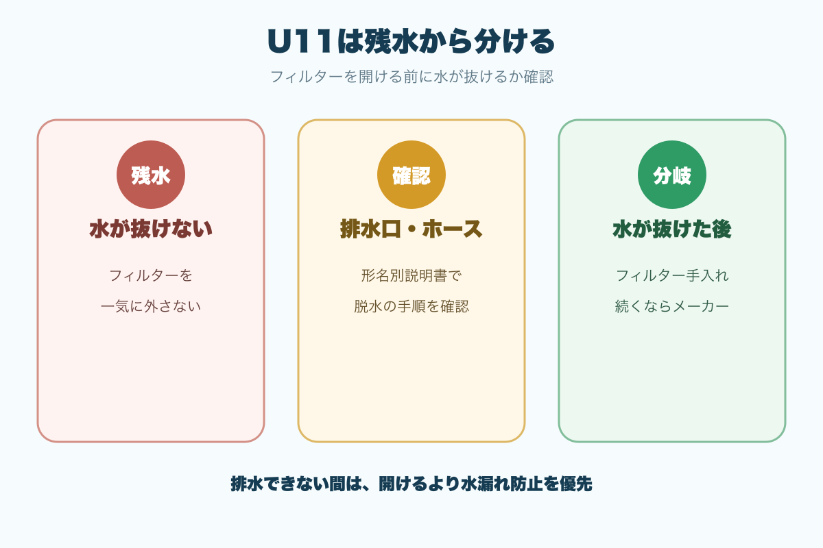 U11で残水確認から排水口ホースとフィルター手入れを分ける流れ