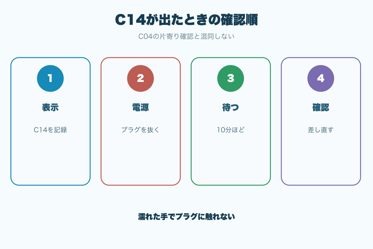 日立C14が出たときの10分リセット確認順