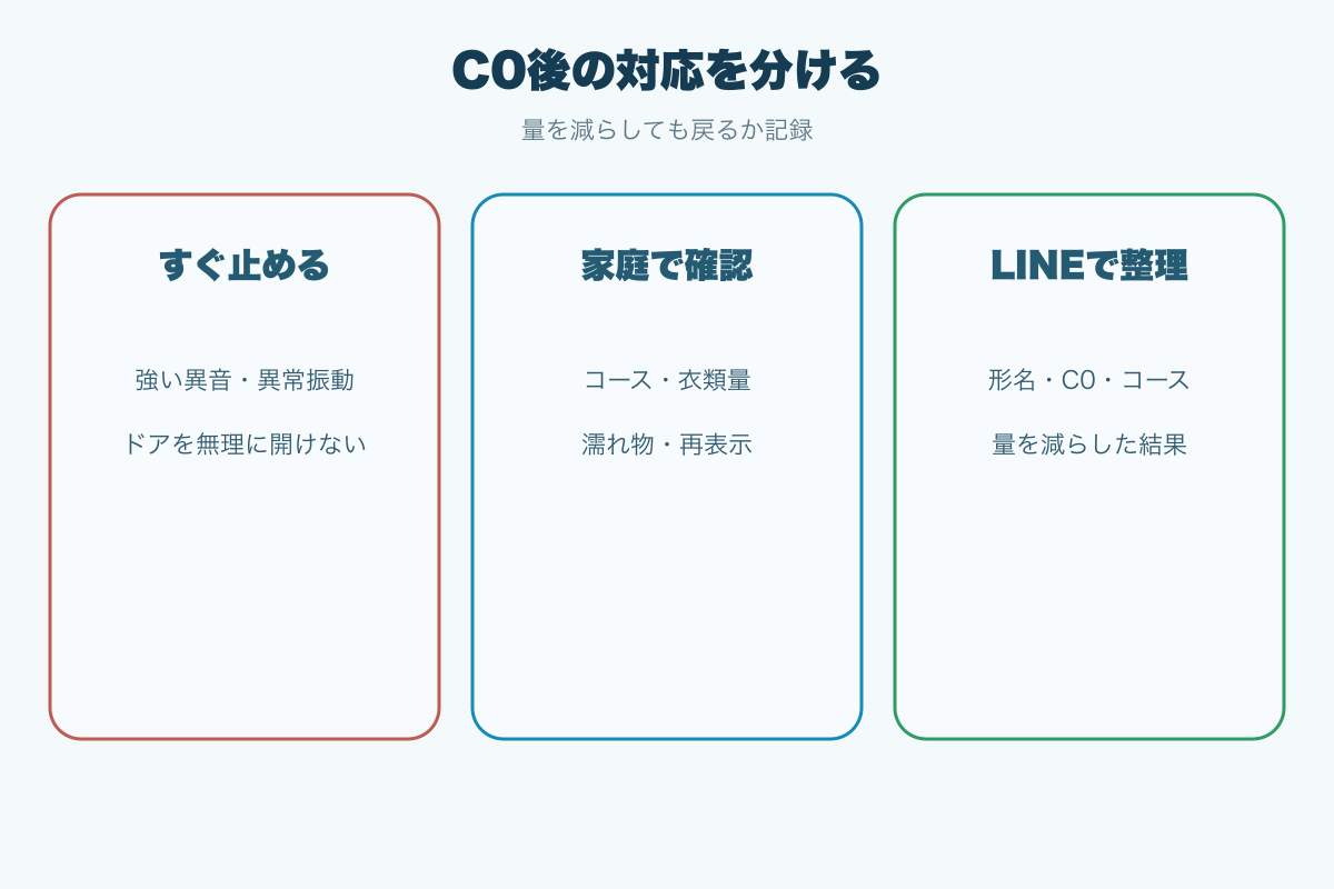 C0で停止と家庭確認とLINE相談を分ける