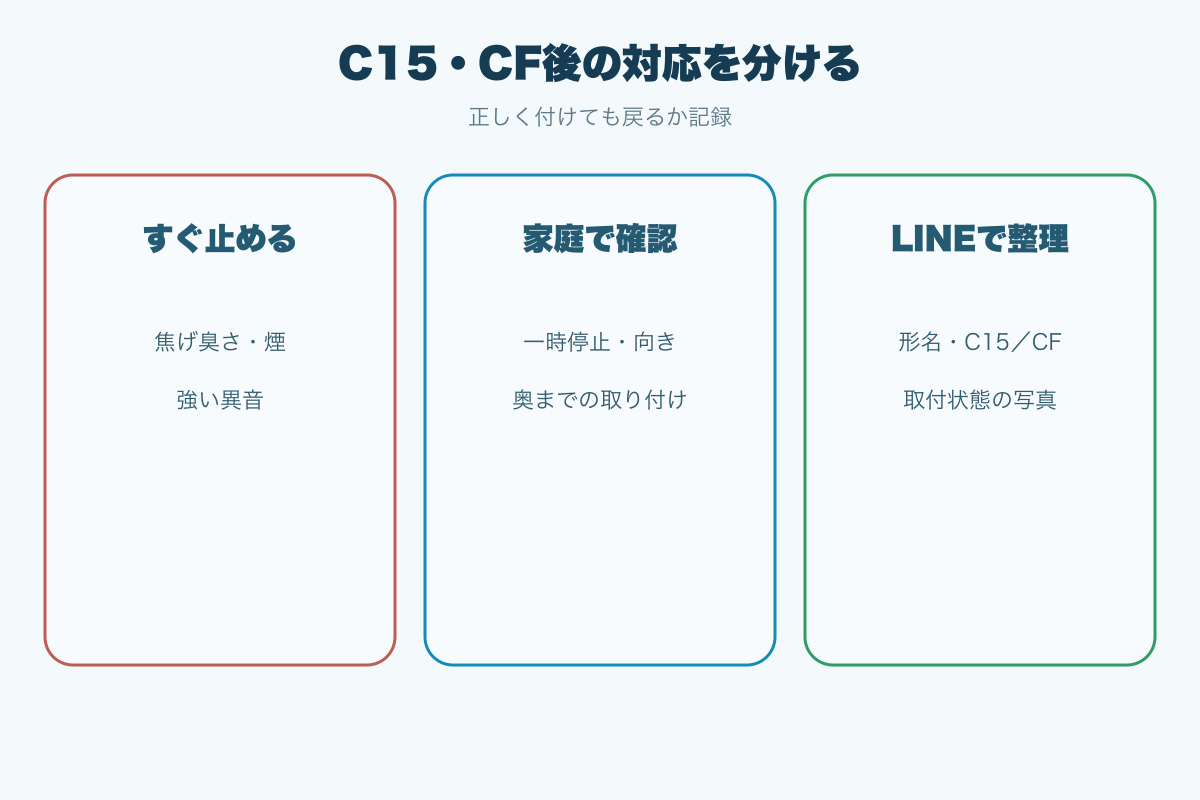 C15・CFで停止と家庭確認とLINE相談を分ける