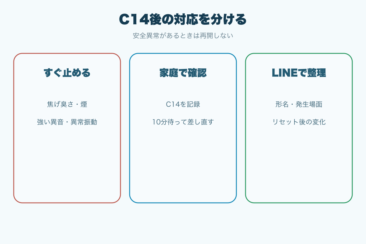 C14で停止と家庭確認とLINE相談を分ける