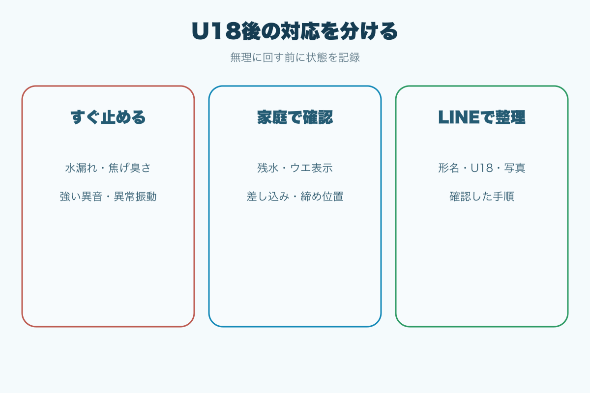 U18で停止と家庭確認とLINE相談を分ける